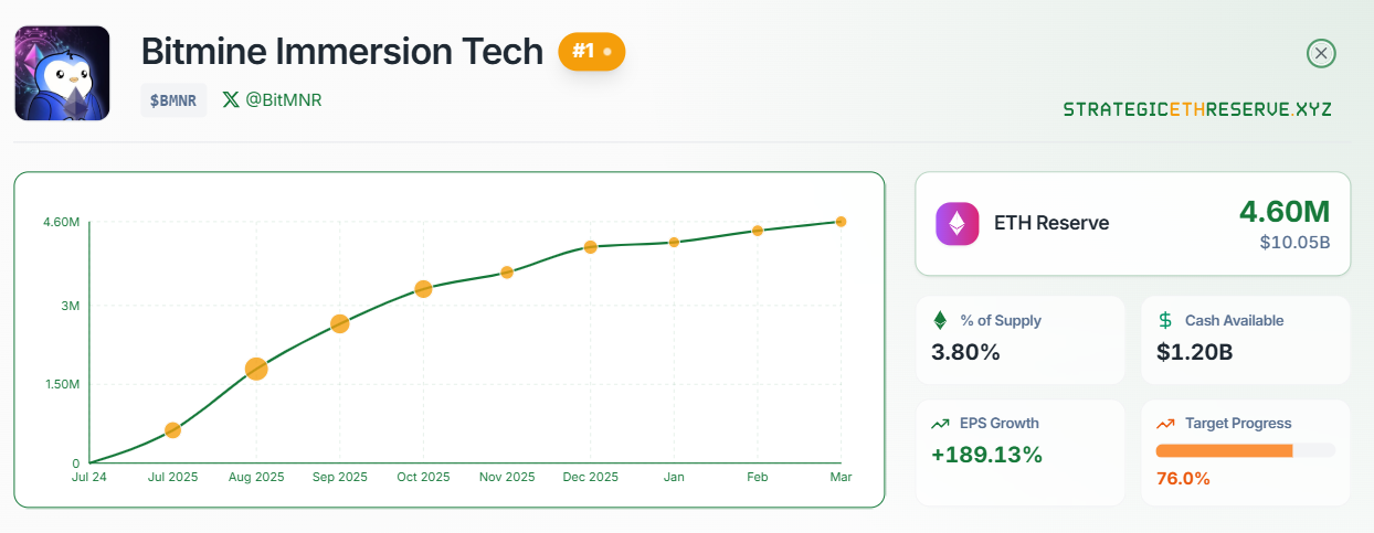 Bitmine 董事长称随着以太坊（ETH）达成 77% 的目标，&ldquo;微型加密寒冬&rdquo;将迎来解冻