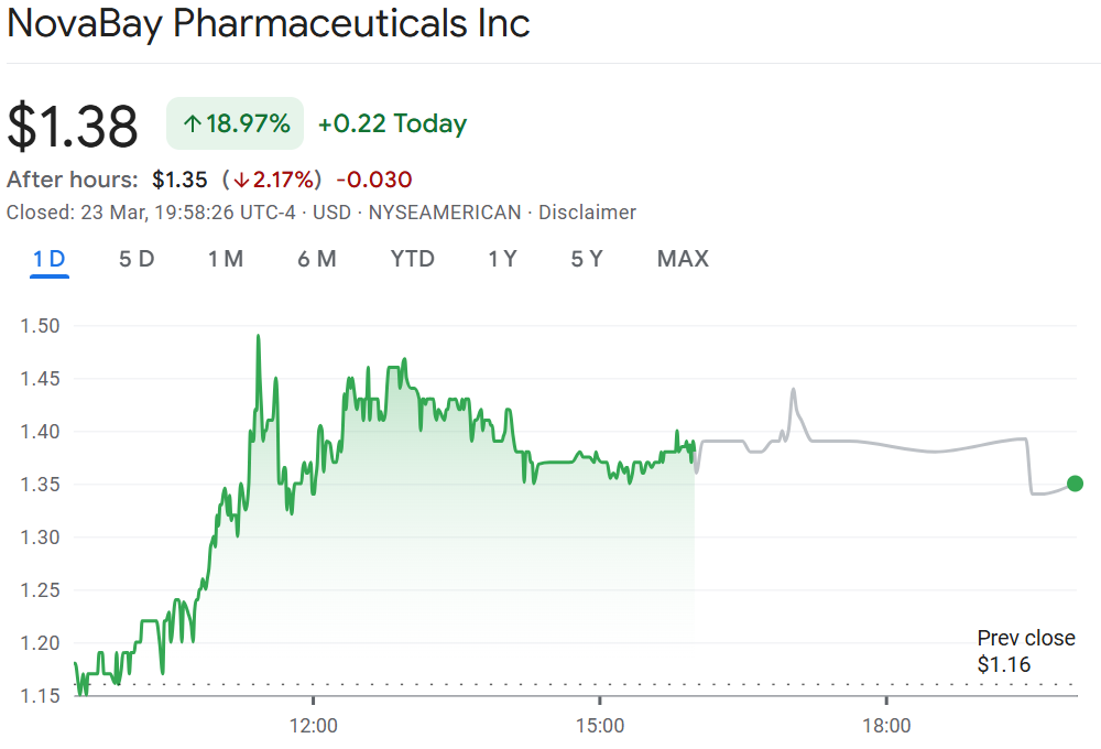 眼科生物科技公司在专注于稳定币的品牌重塑后股价上涨19%