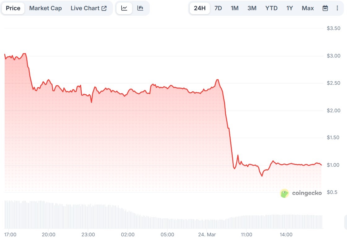Siren代币暴跌70%，分析师警示持仓高度集中