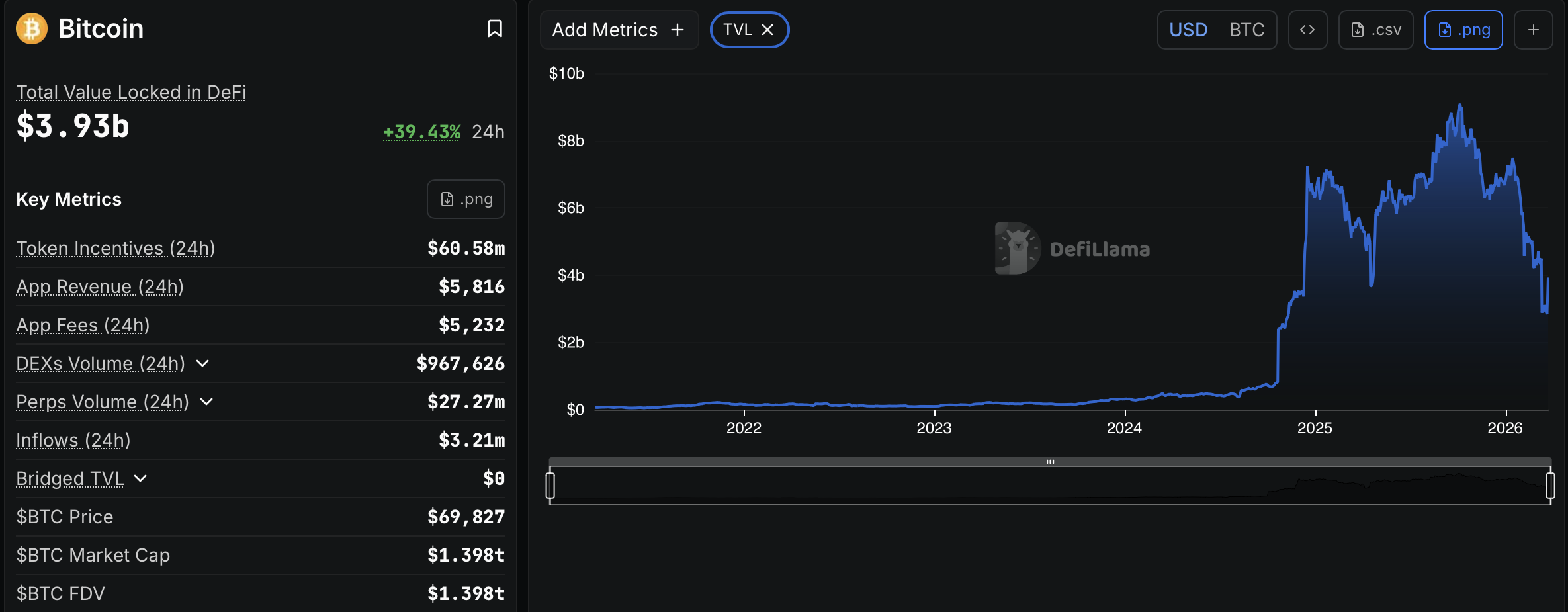 Lombard联手Bitwise为机构托管提供比特币（BTC）收益和借贷服务