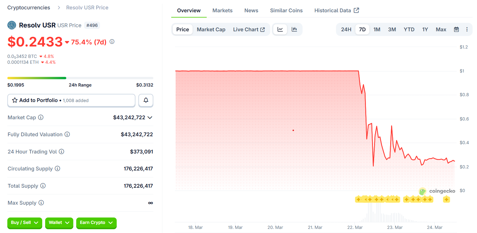 Resolv暂停协议以&ldquo;遏制8000万枚USR被攻击的影响&rdquo;