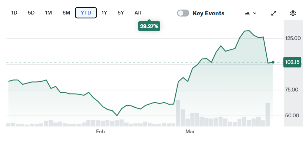 伯恩斯坦分析师：Circle因《CLARITY法案》担忧股价大跌，但基本面未发生变化
