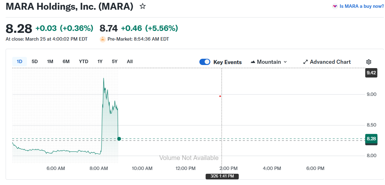 MARA 出售 11 亿美元比特币（BTC），以 9% 折价回购债务