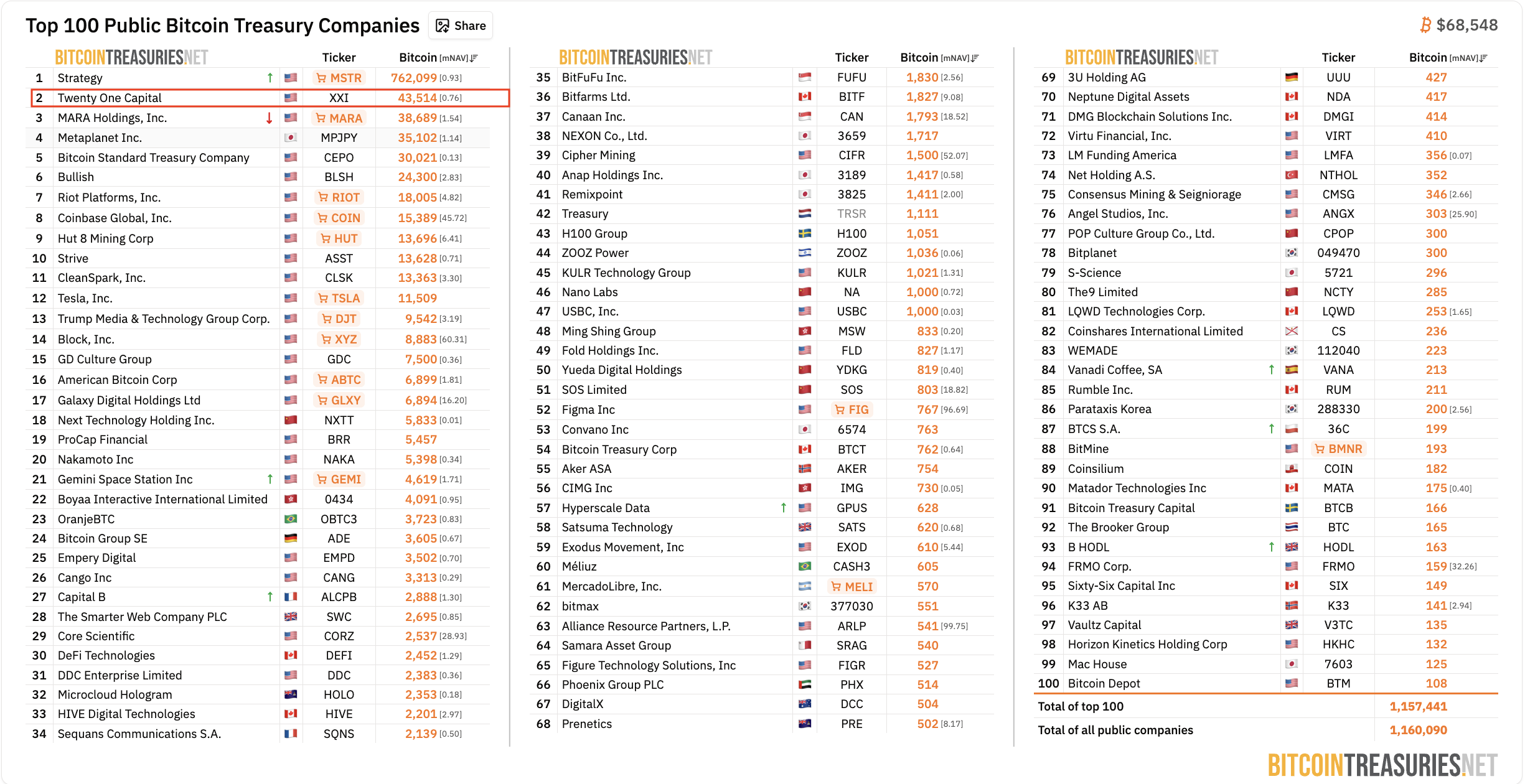 Twenty One Capital 现在成为继 MARA 抛售后第二大上市比特币 (BTC) 持有者