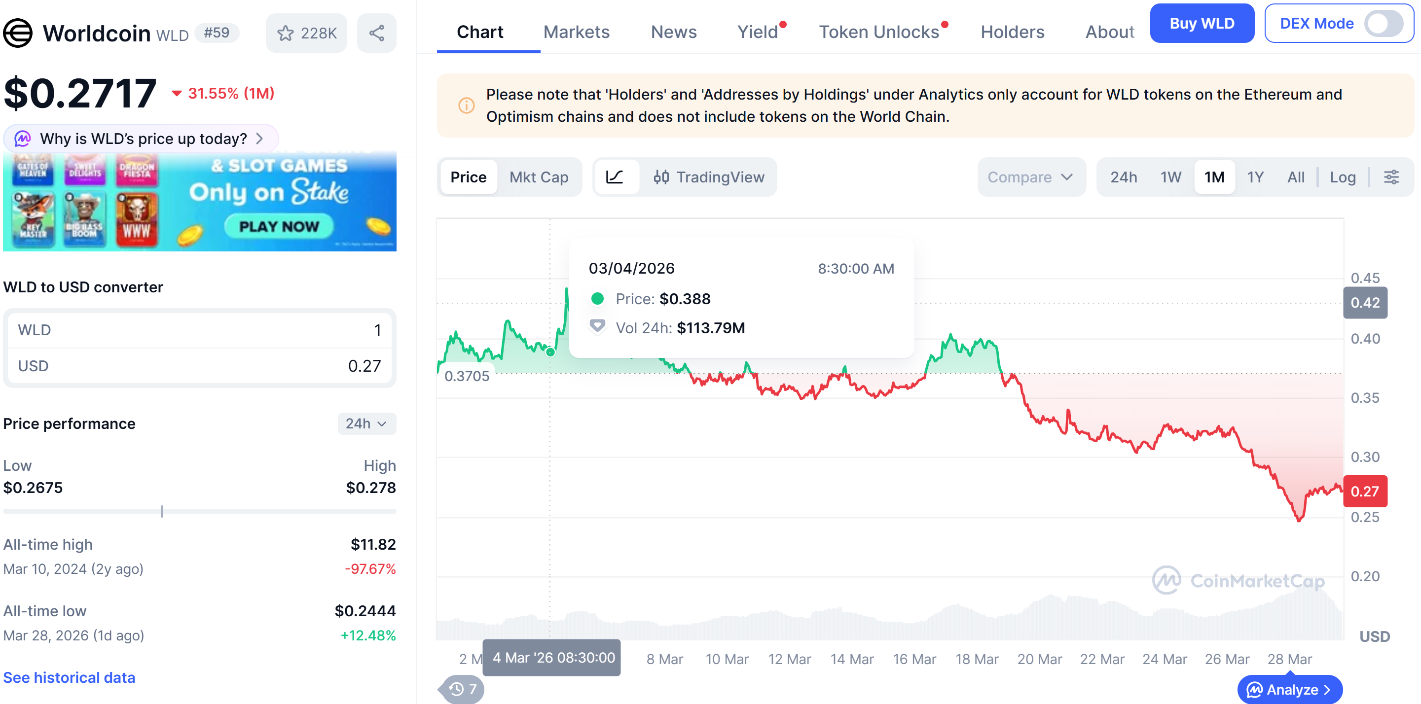 Sam Altman的World Foundation以6500万美元出售WLD，代币价格创新低