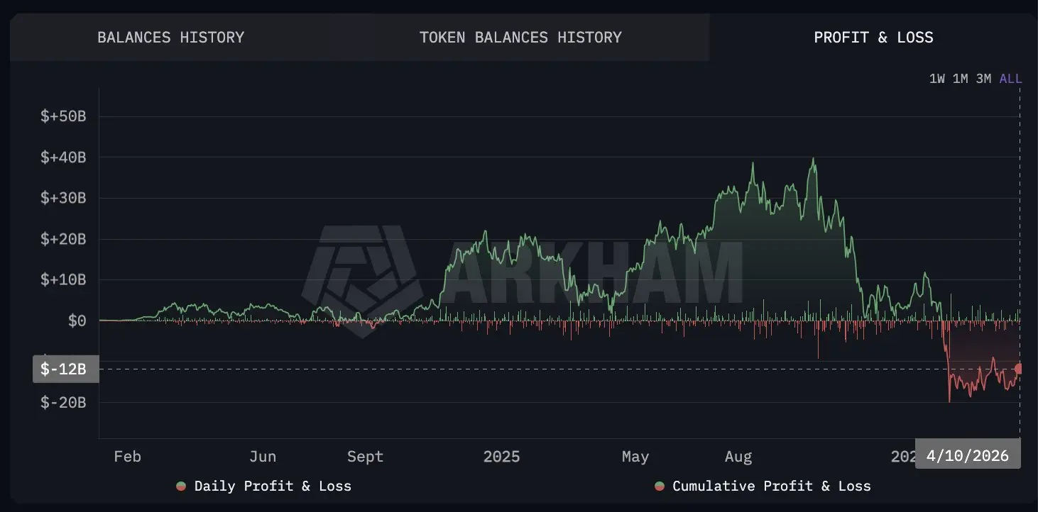 贝莱德比特币 ETF 七天吸金 6.12 亿，投资者亏损仍加码布局