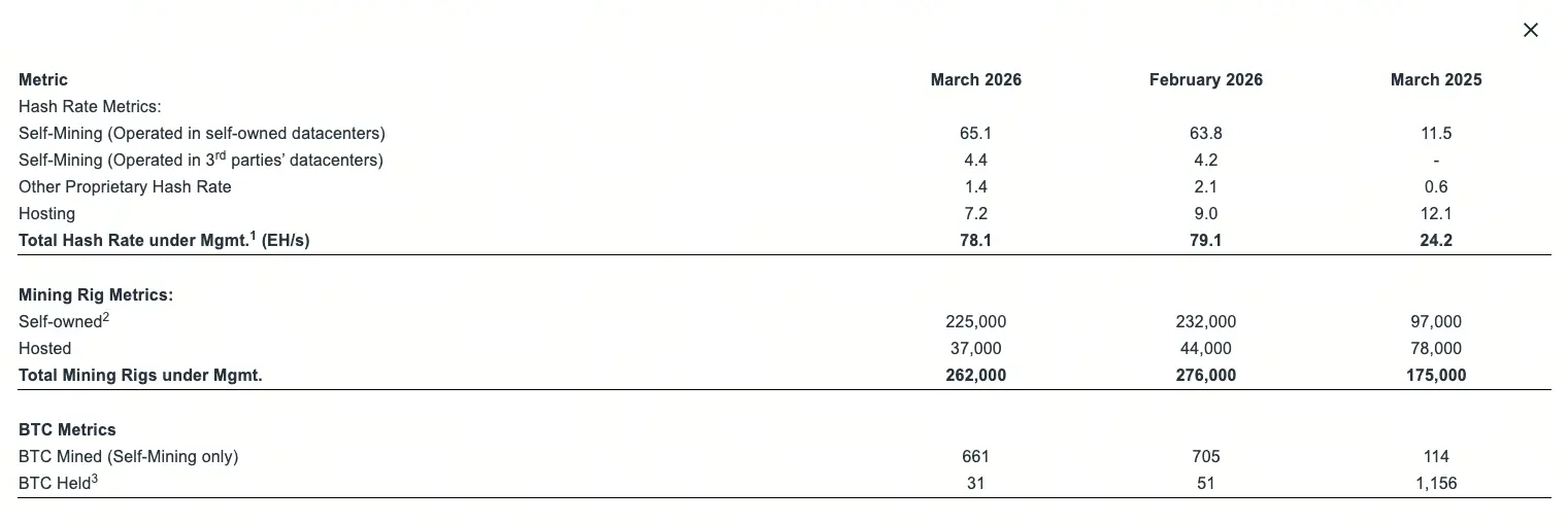 Bitdeer 发布 3 月运营报告:BTC 产量同比增长 480%