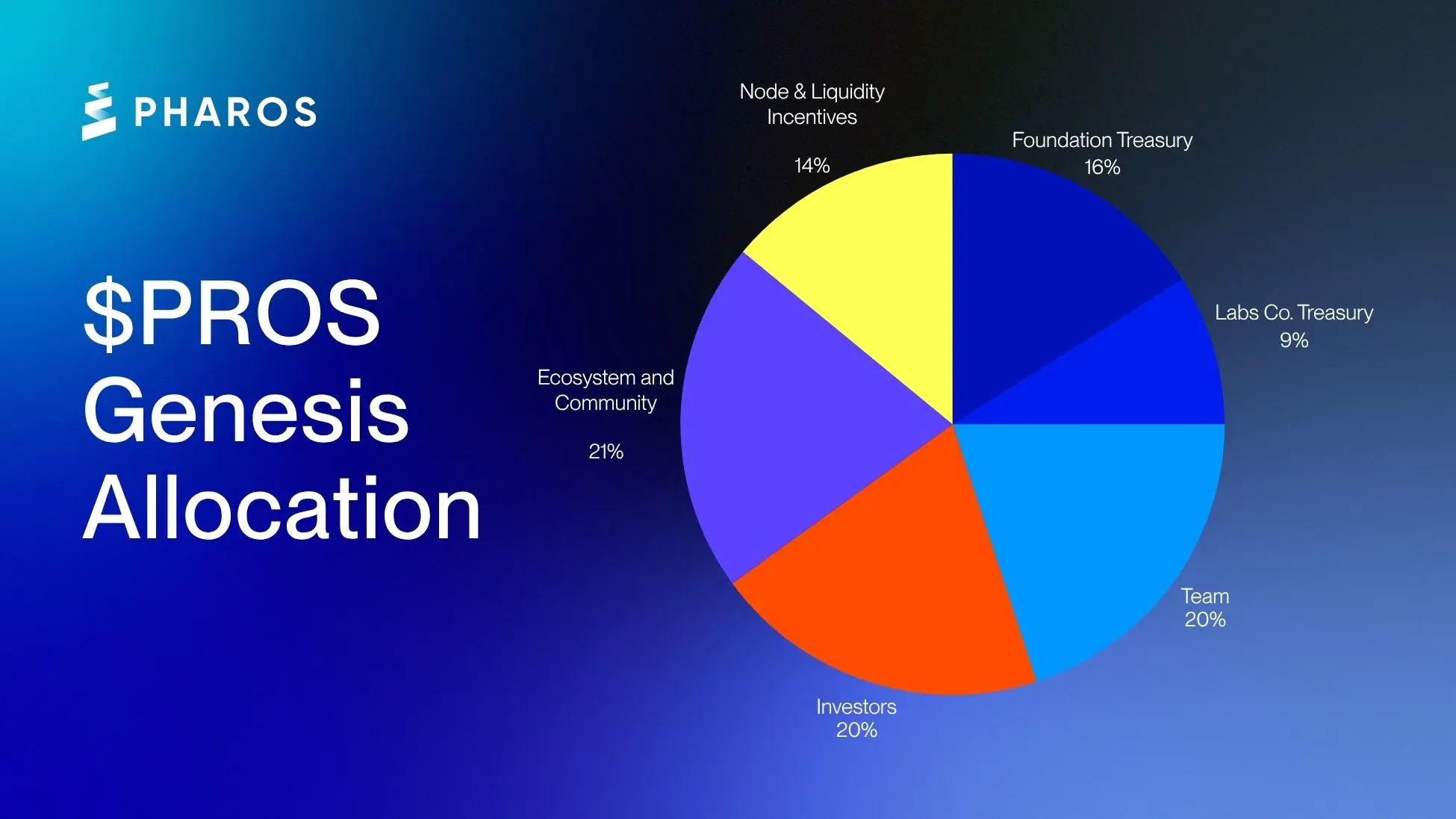 Pharos 发布 PROS 代币经济学,空投 6% 在质押前六个月零通胀