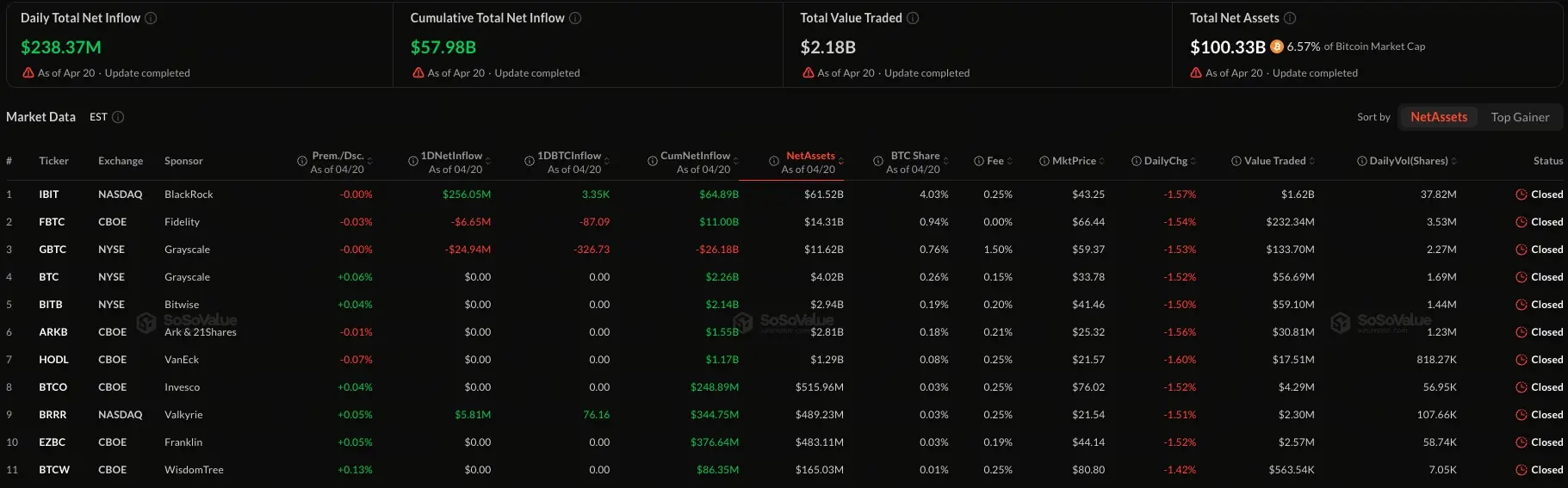 比特币现货 ETF 连续 5 日净流入,贝莱德 IBIT 掌控主导地位