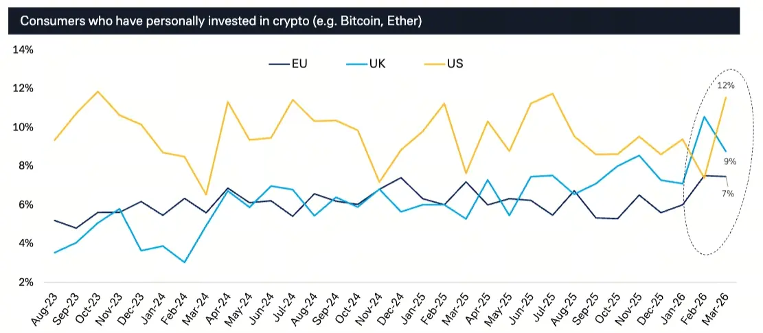 德意志银行调查:美国加密零售参与率3月回升至12%