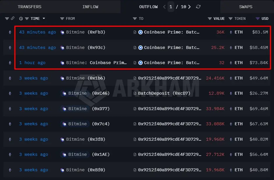 Bitmine 追加质押 61232 枚 ETH，Tom Lee：加密寒冬即将结束
