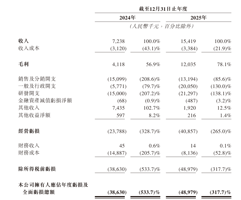 艾美森在未盈利10年后重新提交香港IPO申请