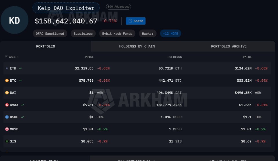 KelpDAO 被盗资金启动洗钱程序,THORChain 日成交量飙升 10 倍