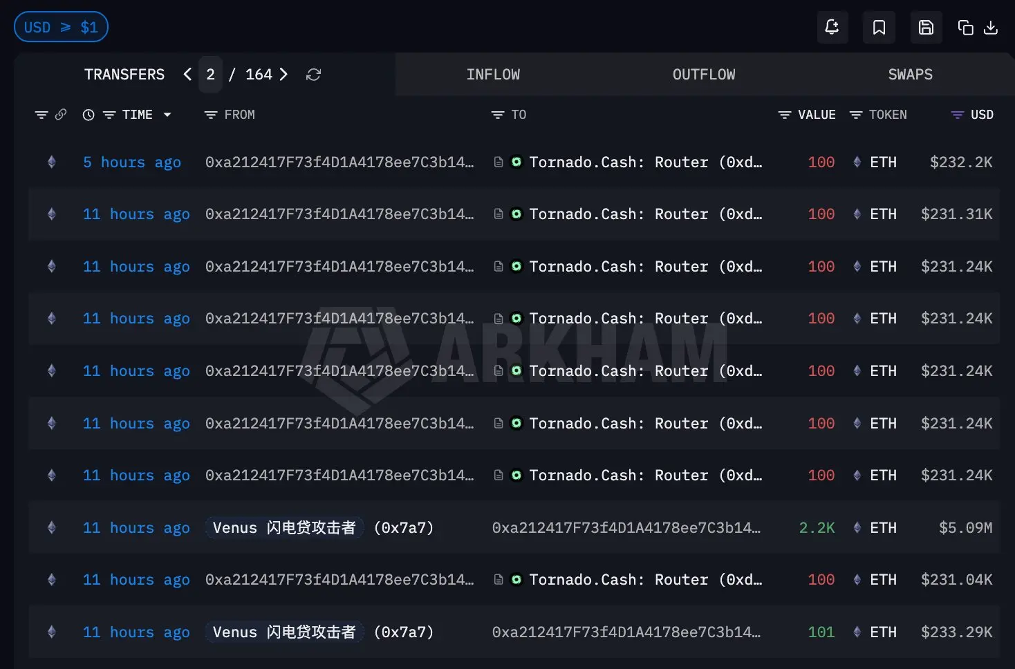 Venus Protocol 攻击者转移 2301 枚 ETH,流入 Tornado Cash 进行洗钱