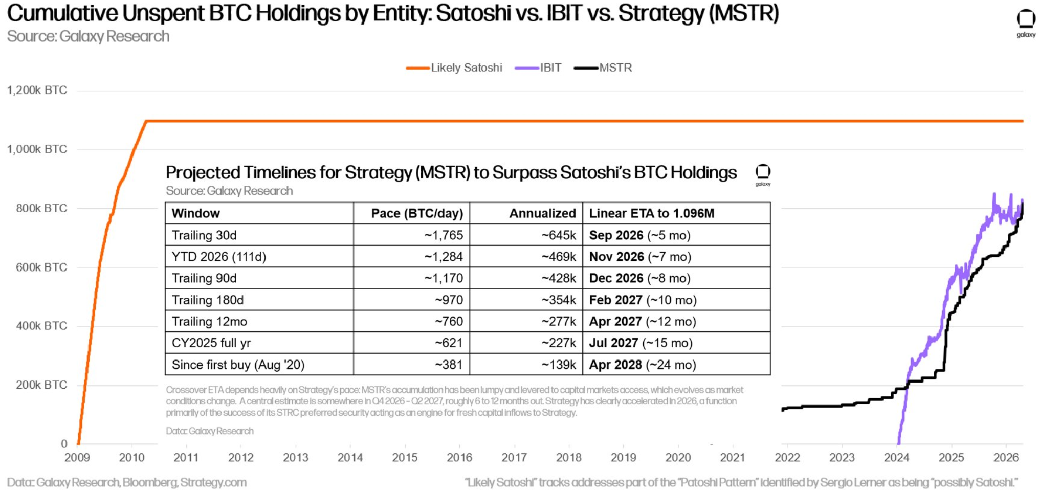Galaxy Research：Strategy 比特币持仓最快 11 月超越中本聪