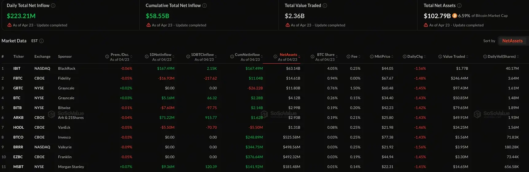 比特币现货 ETF 净流入 2.23 亿美元，连续 7 日正流入