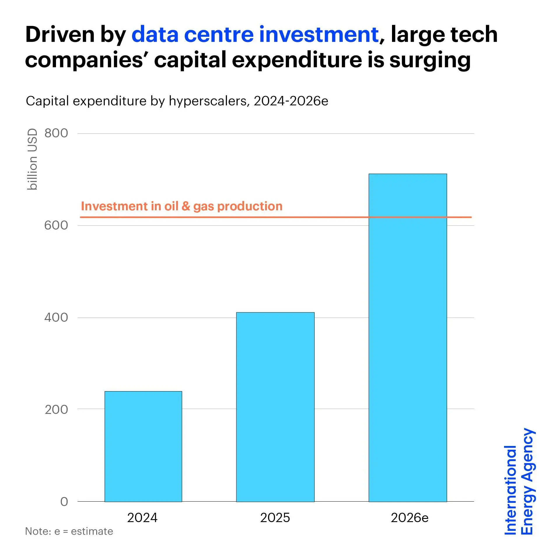 IEA：AI 基建支出已超越石油与天然气生产投资，2026 年预计再增长 75%