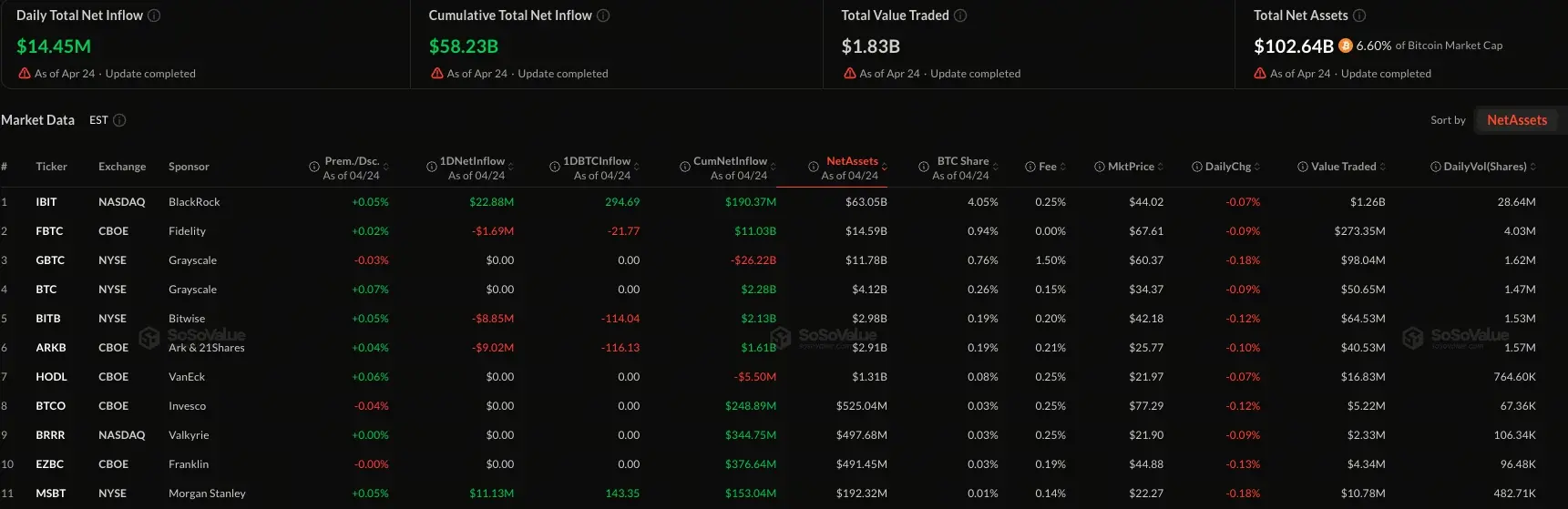 比特币现货 ETF 周净流入 8.24 亿美元，IBIT 吸金 7.33 亿