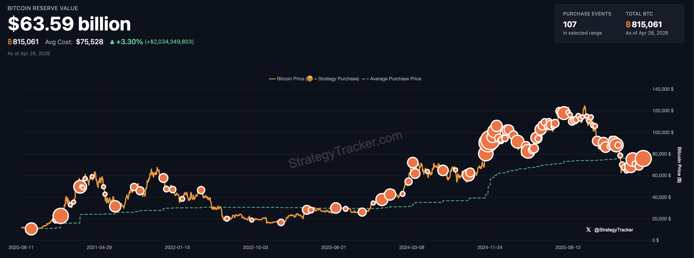Michael Saylor 再发布比特币 Tracker，暗示本周将增持