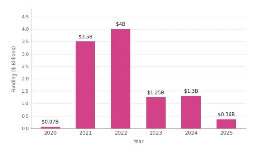 GameFi 衰退加深：93% 的 Web3 游戏失败，资金蒸发