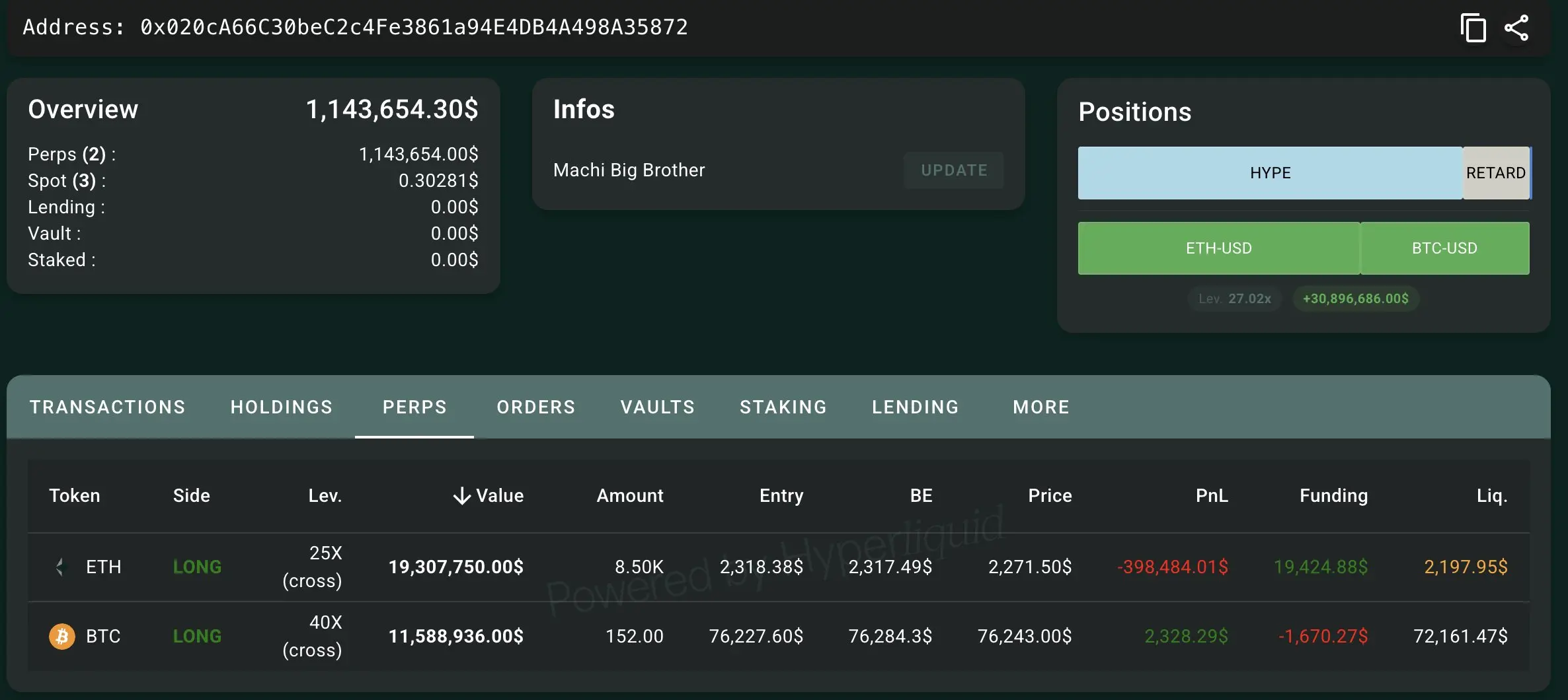 黄立成一周亏损 329 万美元，仍持仓 ETH 及 BTC 多单