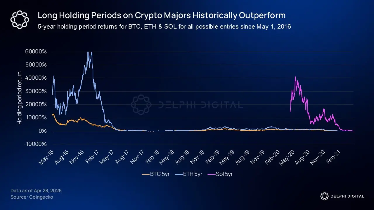Delphi Digital 回测：BTC 五年中位数报酬超 8 倍，ETH 零亏损