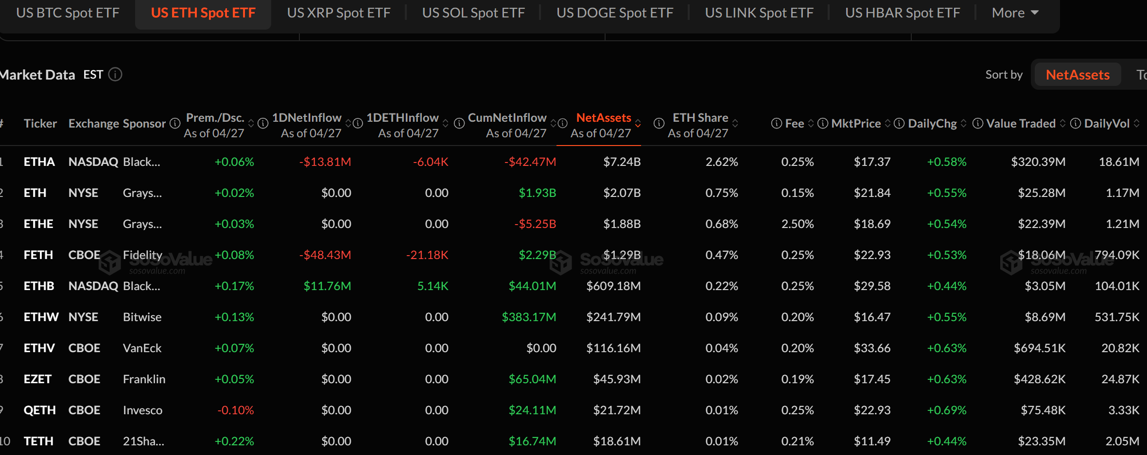 比特币 ETF 净流出 2.63 亿，九日连涨后逆转
