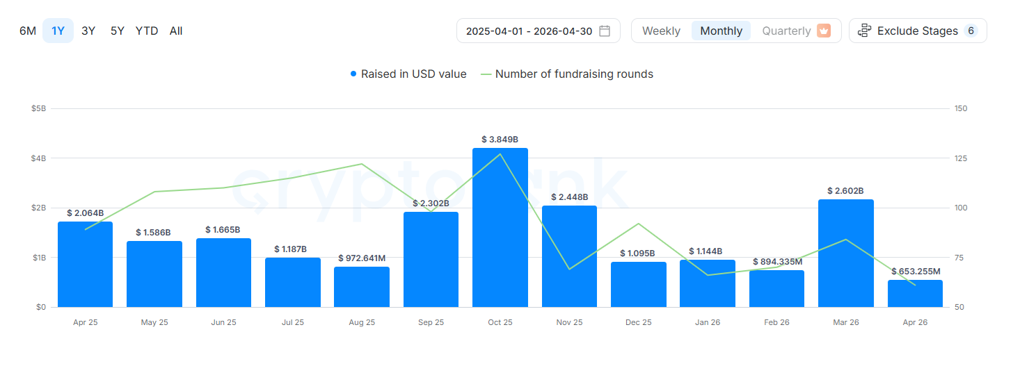 CryptoRank：2026 年仅完成 6 个 ICO，融资放缓