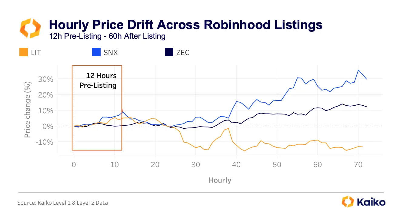 Kaiko 报告：Robinhood 代币上线前未平仓合约及资金费率异常飙升