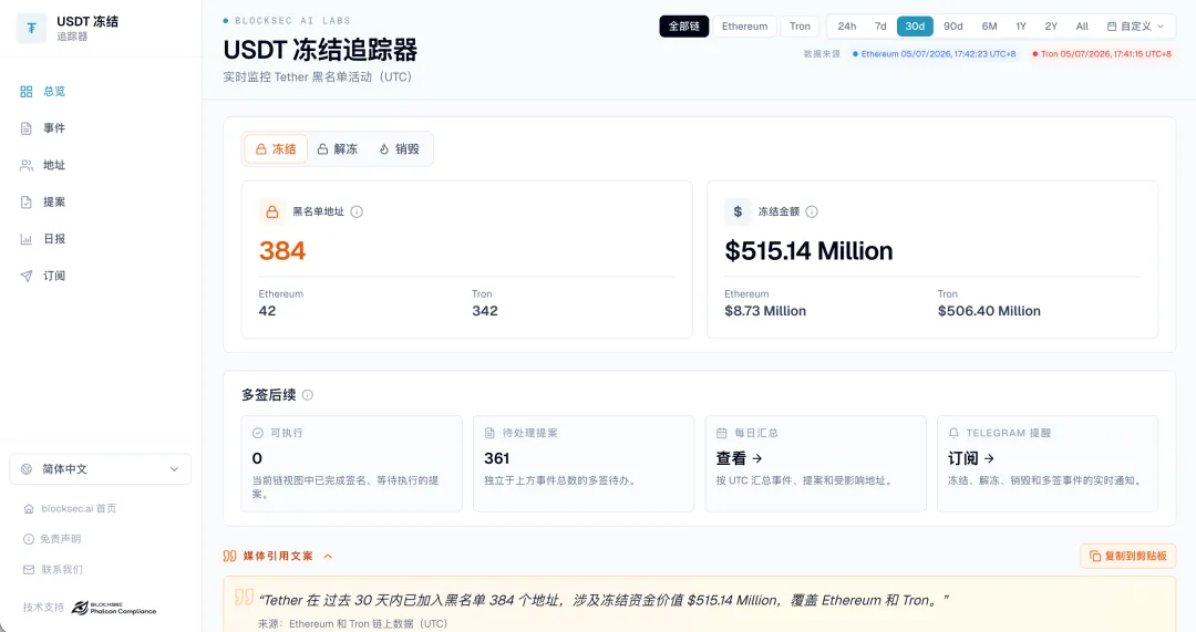 BlockSec 发布稳定币冻结风险白皮书：30 天冻结逾 960 个地址