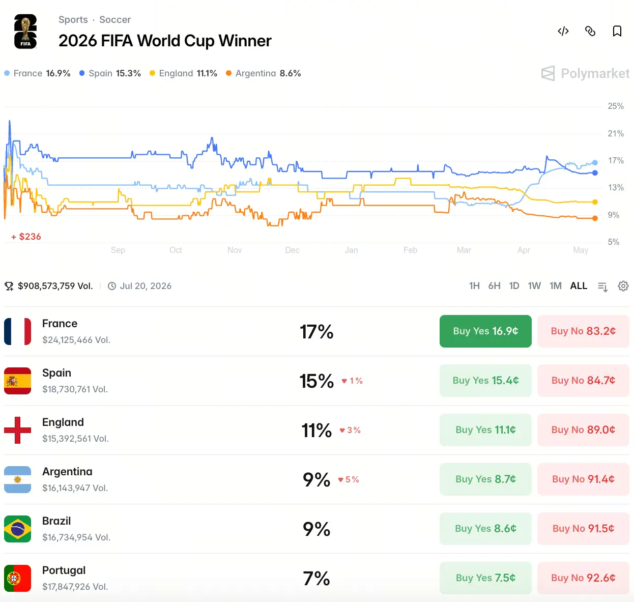 2026 年 FIFA 世界杯冠军预测：Polymarket 市场概率与热门球队深度分析