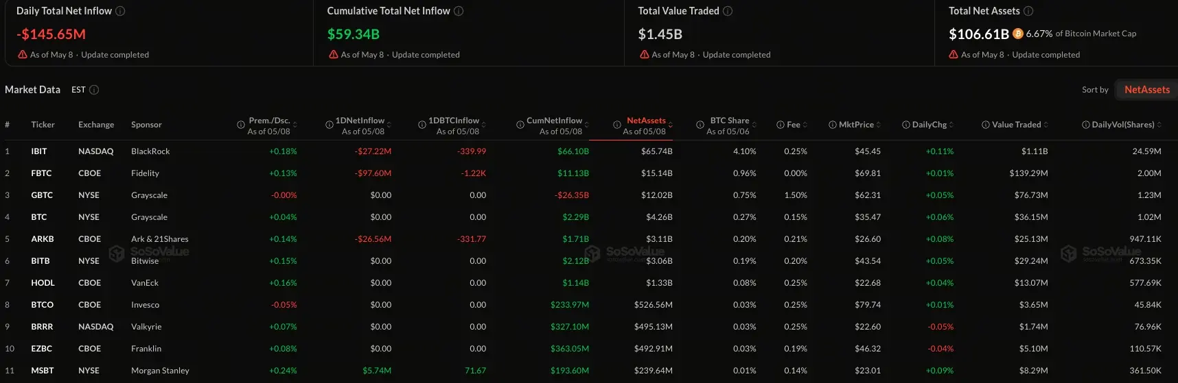 比特币现货 ETF 连六週正流入，IBIT 吸金 5.96 亿美元居首