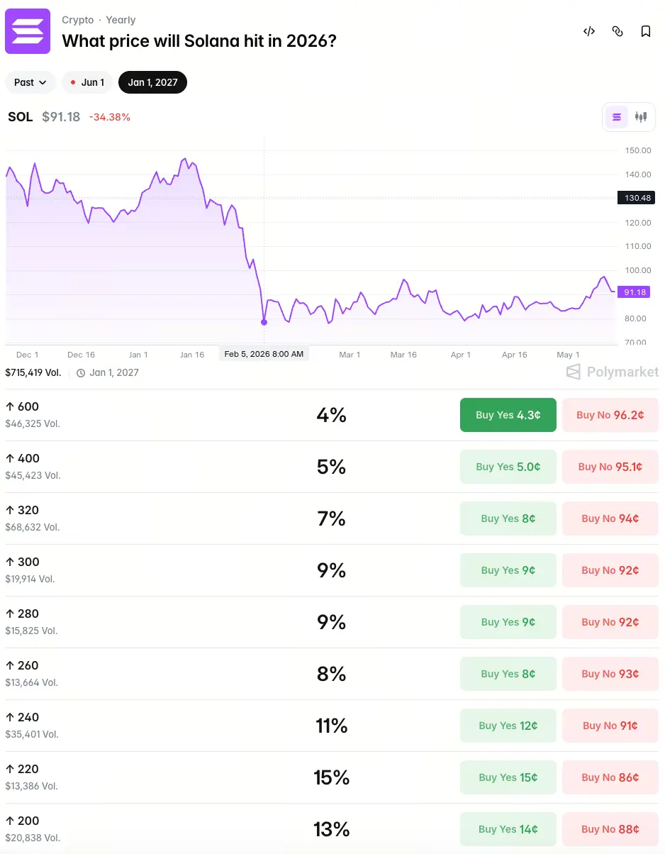 Polymarket 热门预测：SOL 在 2026 年会达到什么价格？