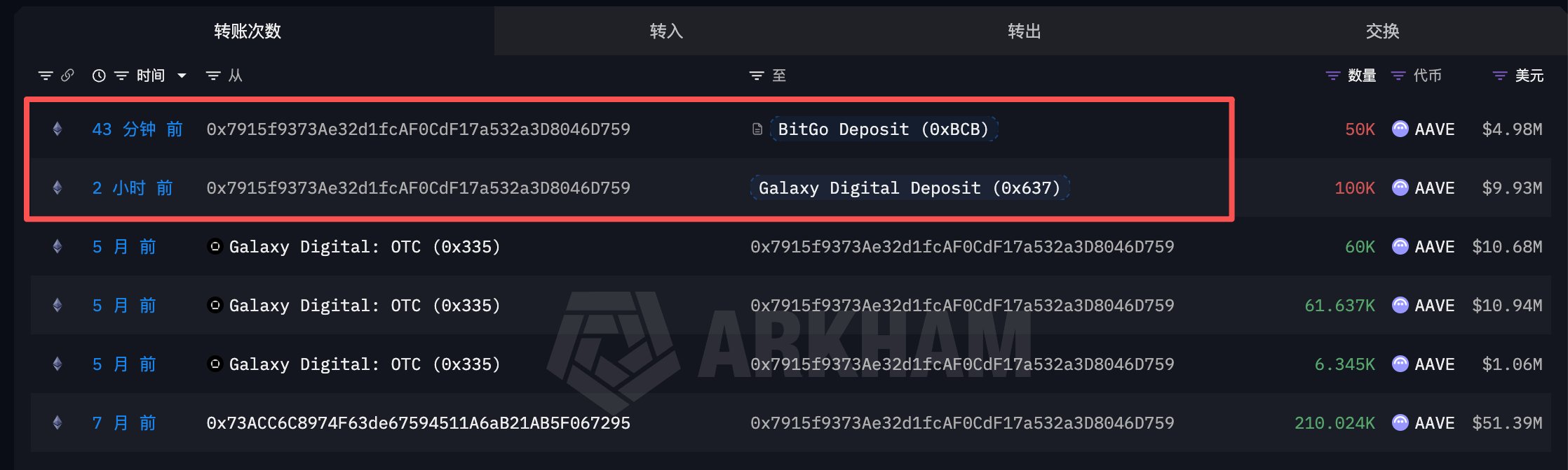 链上分析师：Multicoin 疑似止损 AAVE 持仓，亏损逾 4056 万美元