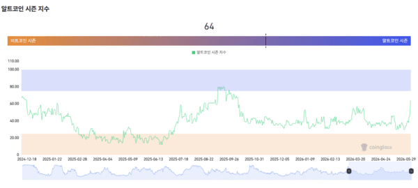 Altcoin Season Index Chart