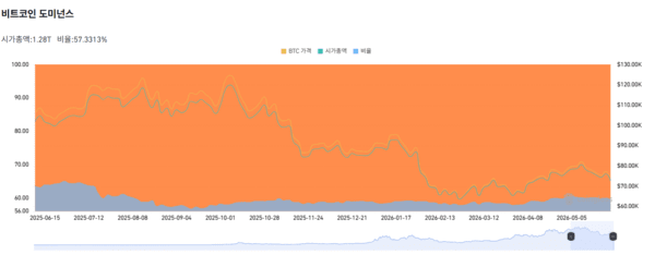 Bitcoin Dominance Chart