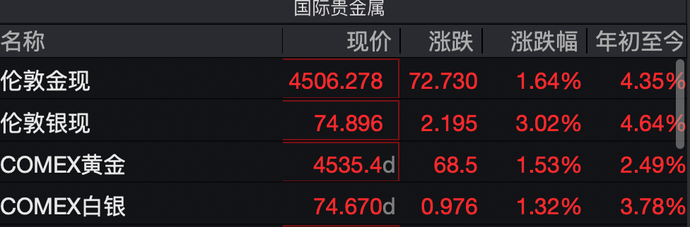 Gold price chart
