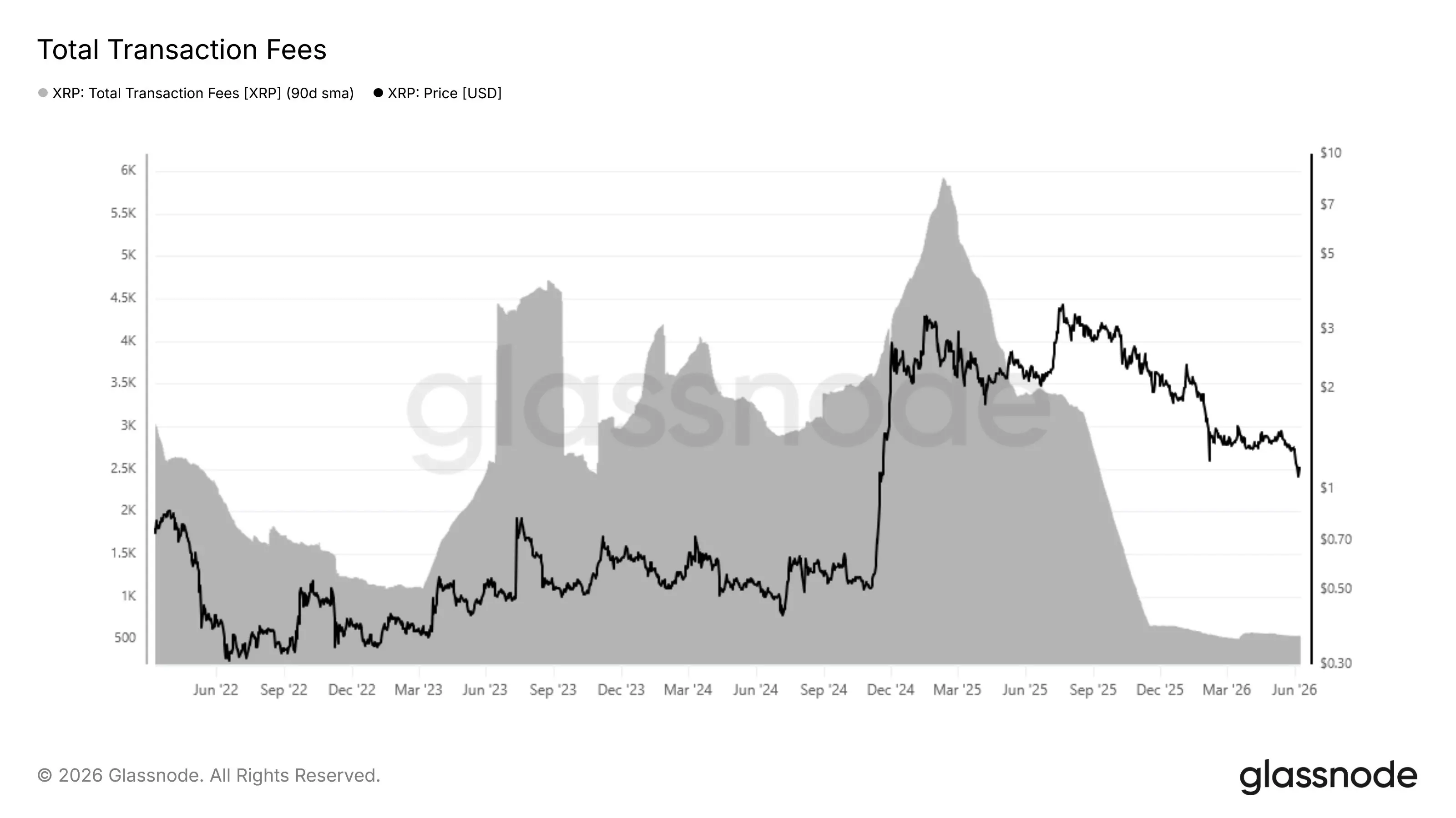 XRP交易手續費