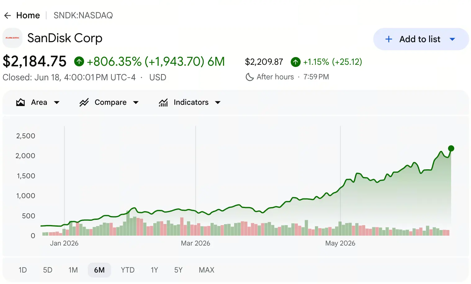 SNDK 年内暴涨逾 8 倍再创新高，闪迪的估值天花板究竟有多高？