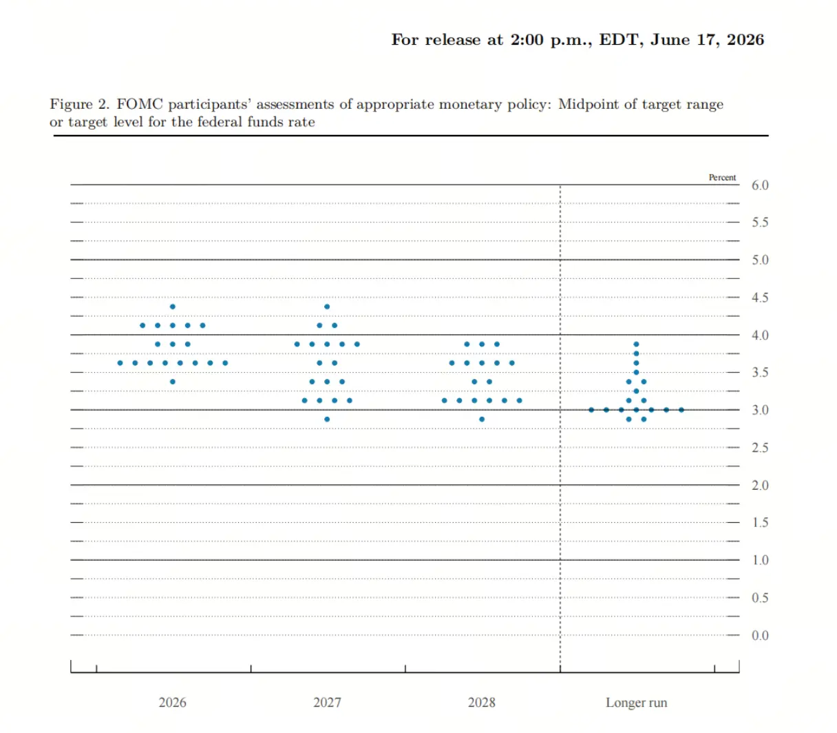 FOMC 点阵图 3 月 vs 6 月：从 12 人降息到 9 人加息，市场如何重新定价？