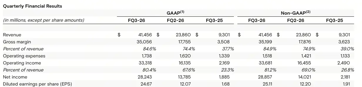 美光 Q3 营收达 414.6 亿美元超预期，盘后涨 15%