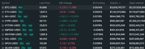 SKHynix永续合约交易量在Hyperliquid上超过SOL和SpaceX