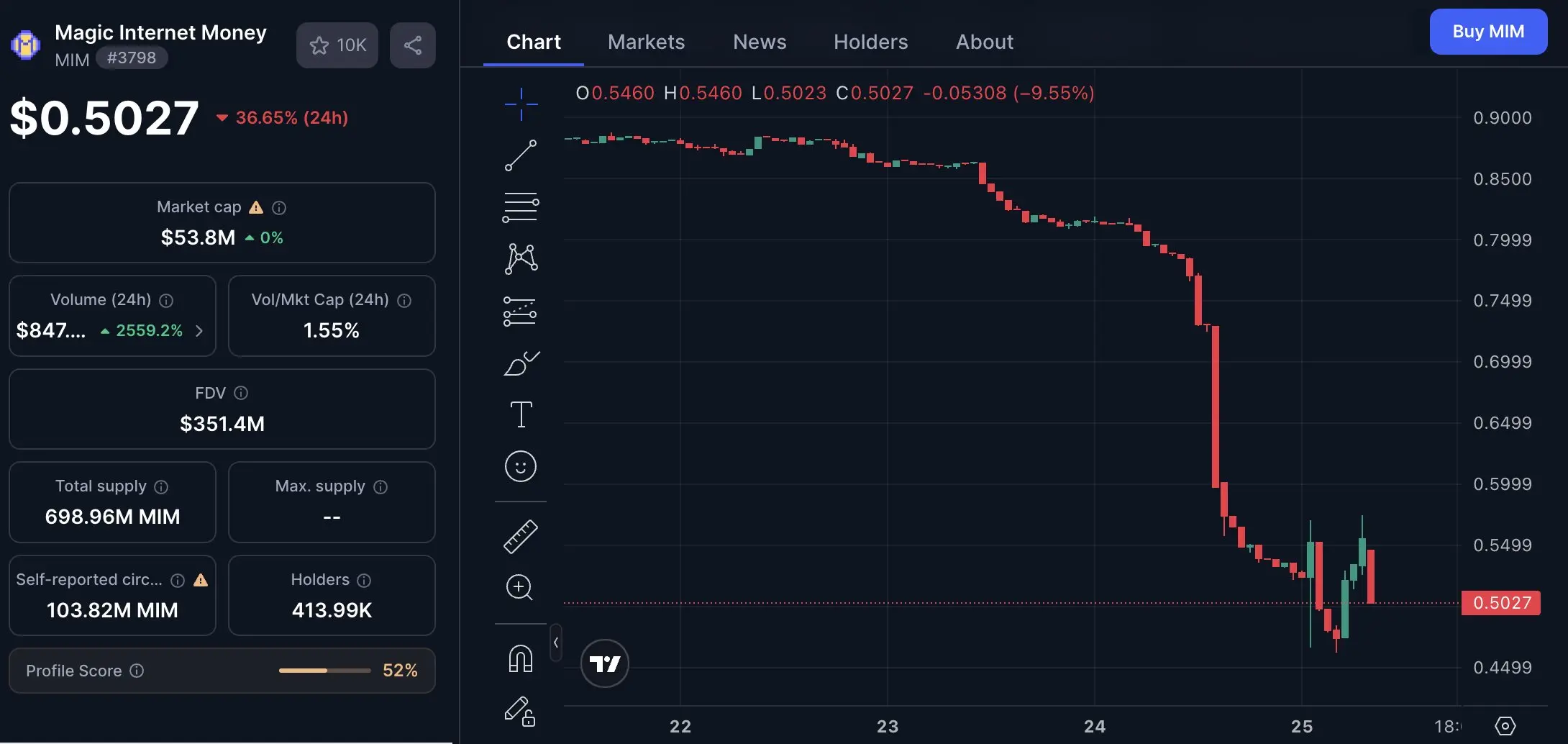 MIM 稳定币脱锚至 0.5 美元，Abracadabra 紧急上调利率
