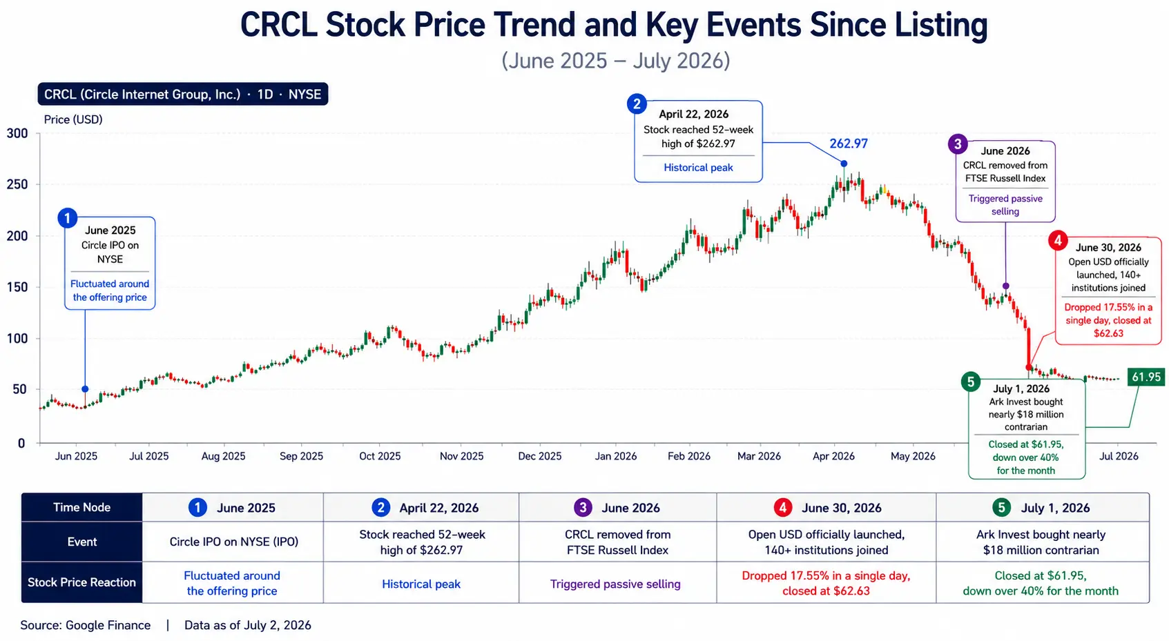 CRCL 一个月跌超 40%：当稳定币进入“开放联盟时代”，Circle 如何守住 USDC 的护城河？