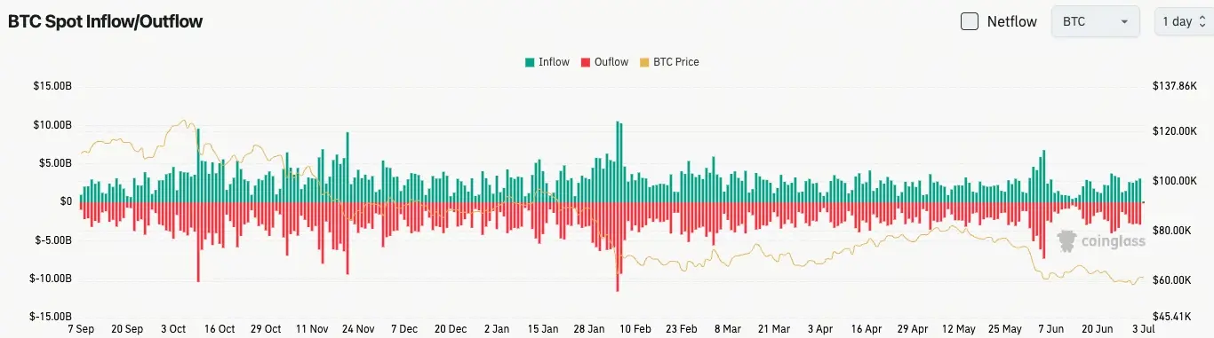 比特幣現貨流量