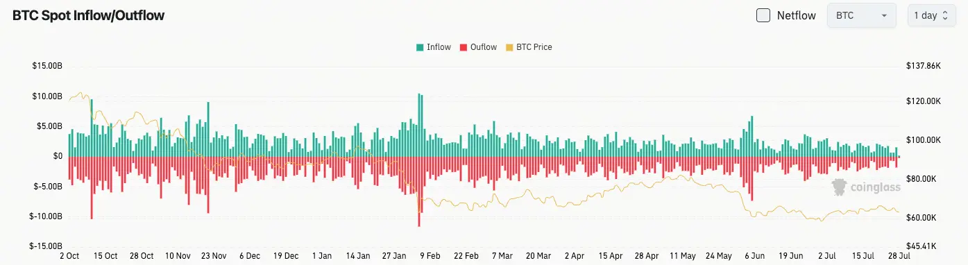 比特幣現貨流量