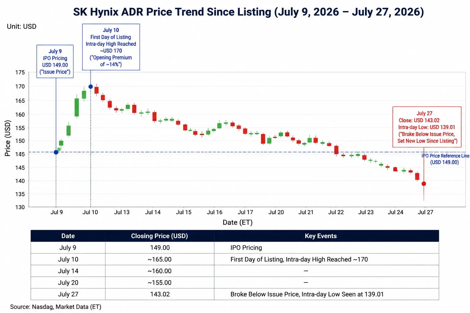 HBM 需求暴涨、订单排至 2027 年，SK 海力士 ADR 为何仍跌破发行价？