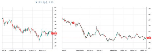 XRP 图表镜像“May Pattern”，并以 3.75 的误差评分匹配