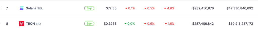 web3: 外媒：TRON短期内难超越Solana跻身第七