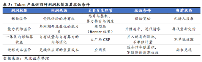 外媒：中美AI Token利润正向应用层分化